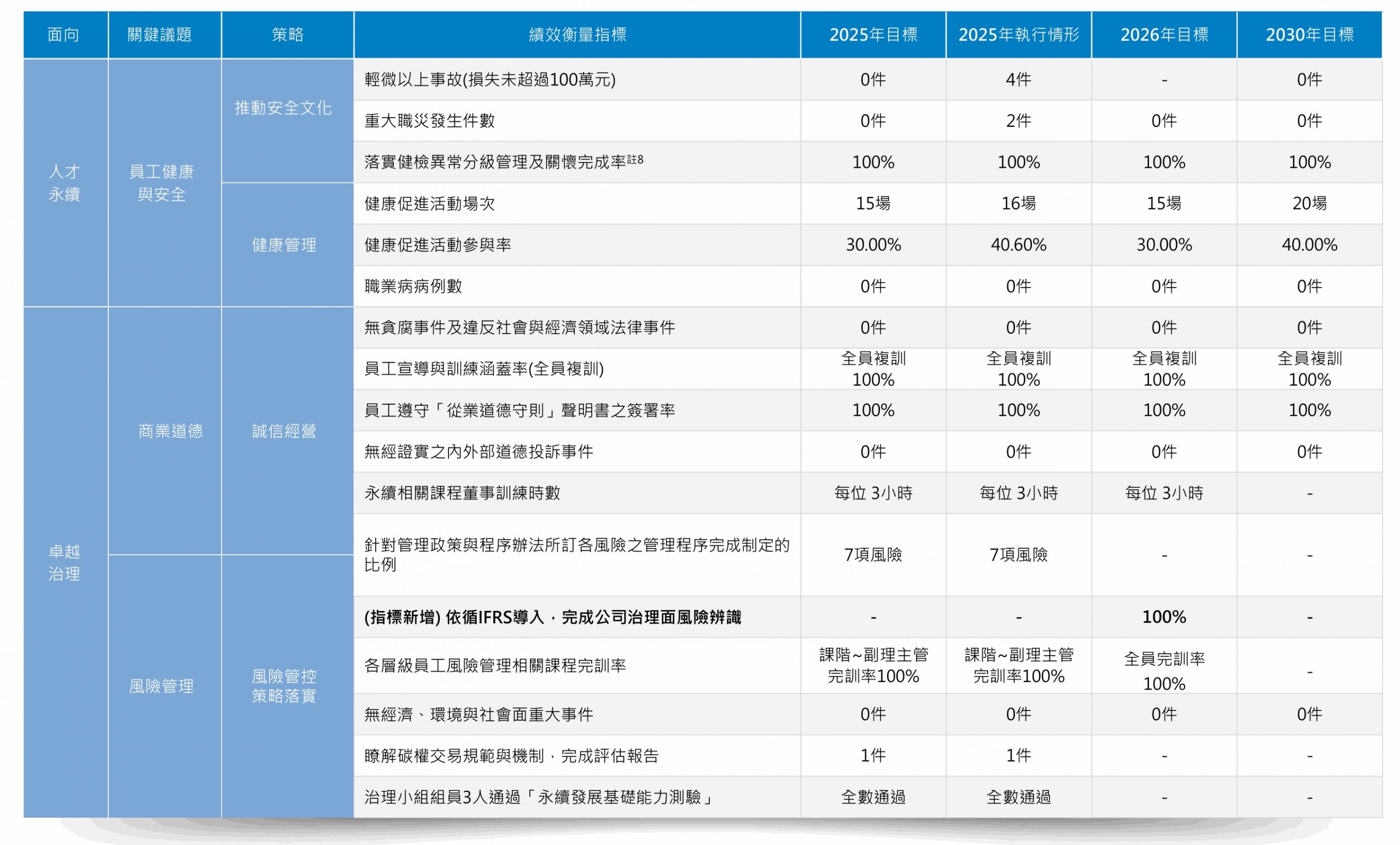 永續績效3