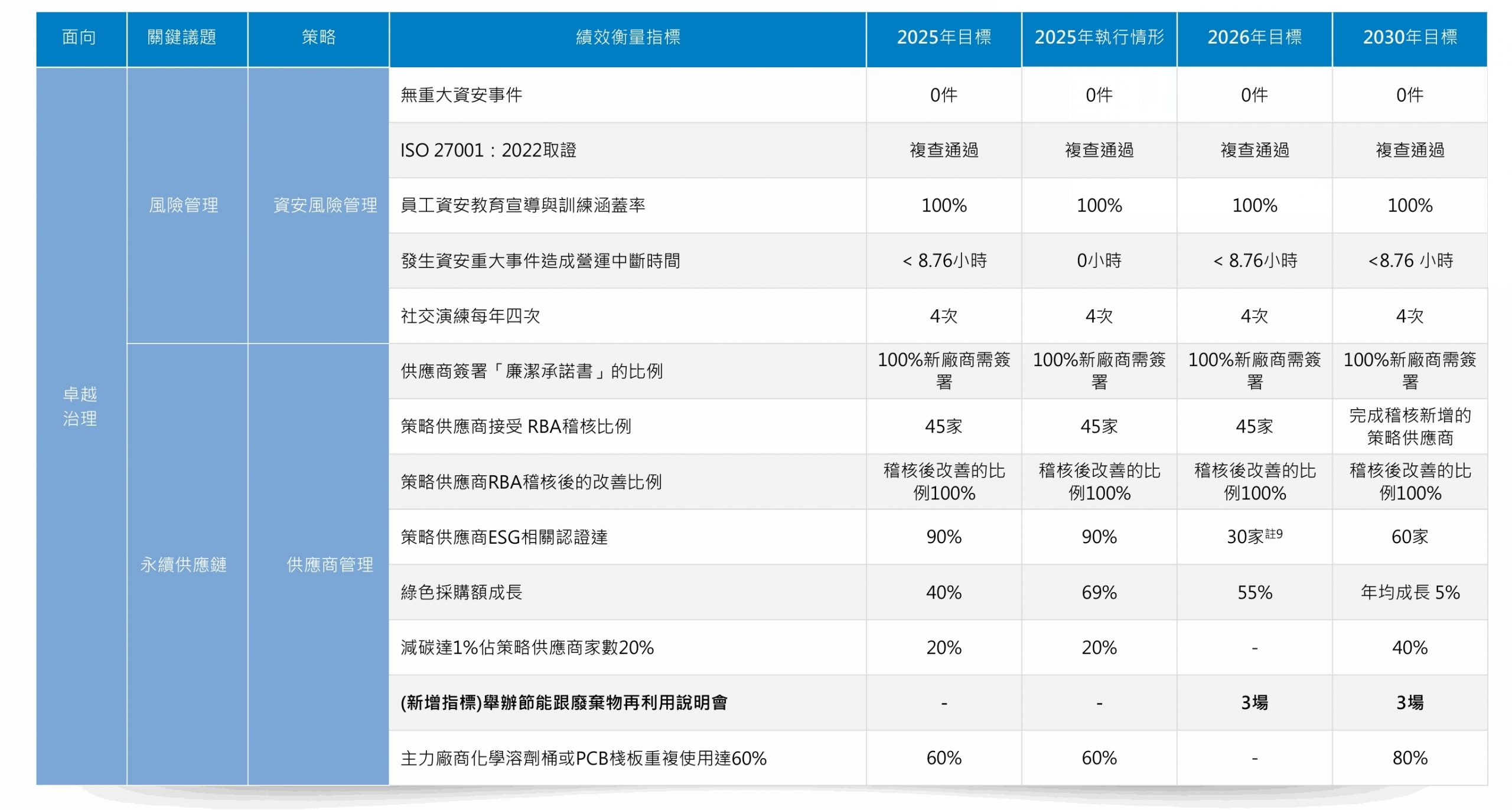 永續績效4