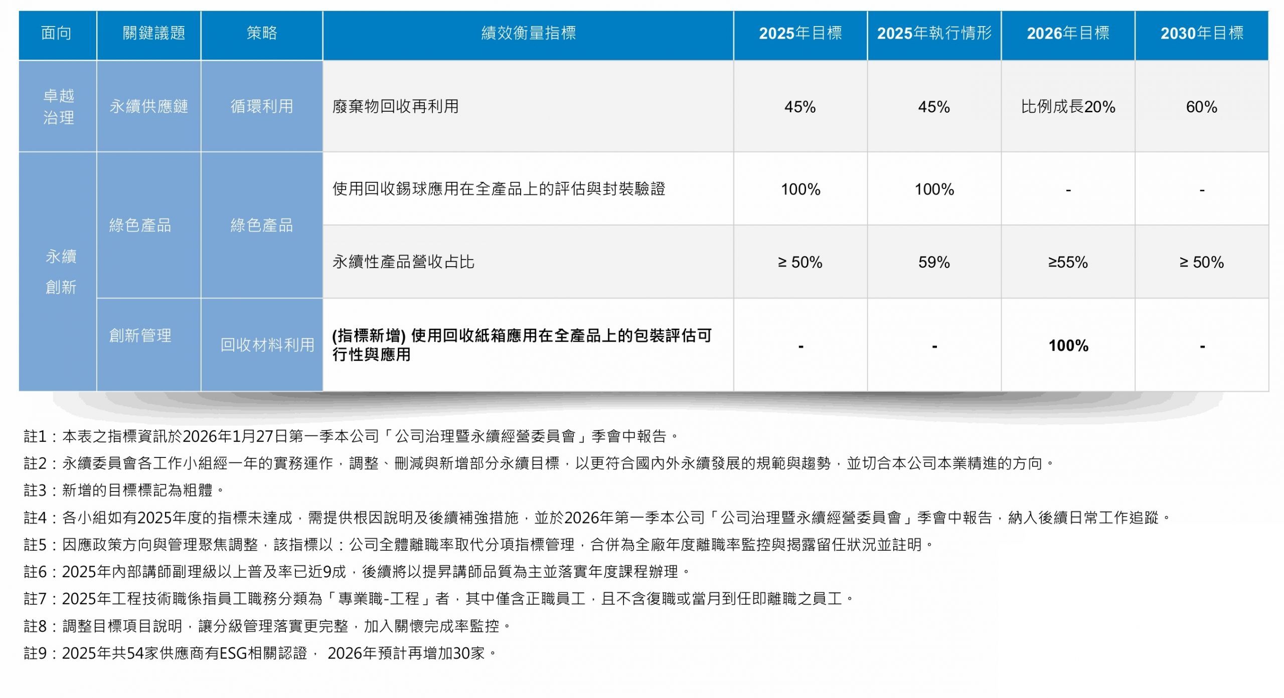 永續績效5