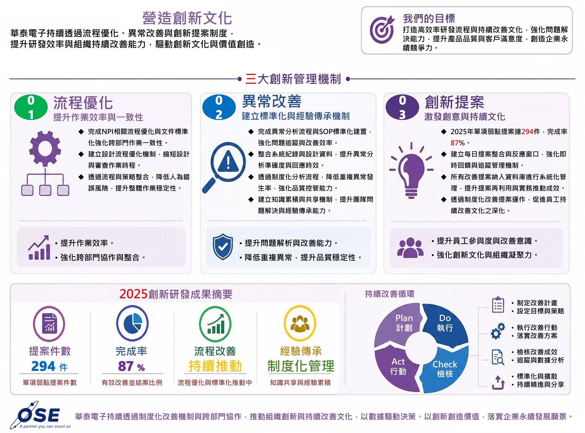 研發成果